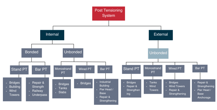 Post Tensioning Graph